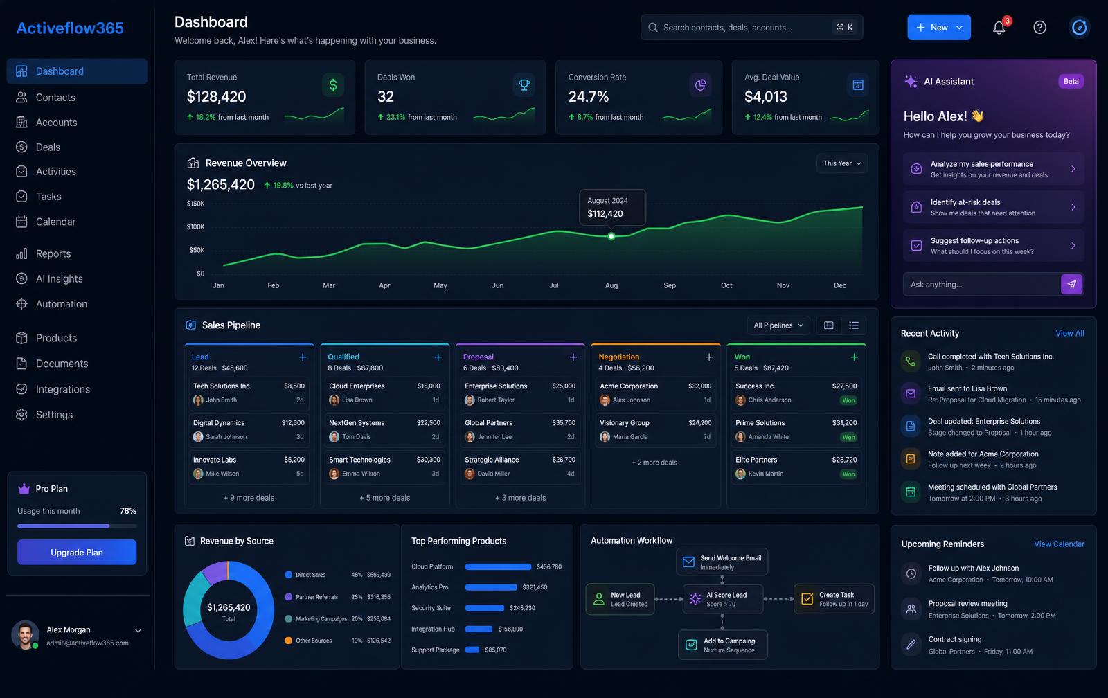 Activeflow365 dashboard showing CRM, AI assistant, automation workflows and revenue analytics